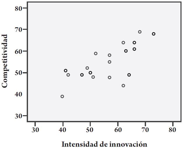 Diagrama de dispersión: intensidad de innovación y competitividad