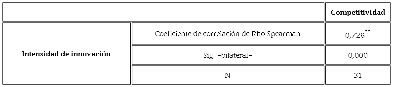 Relación entre intensidad de innovación y competitividad