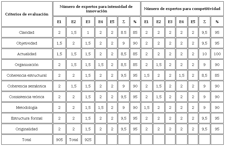 Validez del instrumento de intensidad de innovación y competitividad