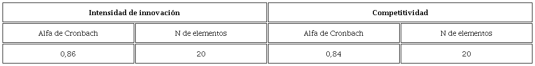 Estadísticos de fiabilidad