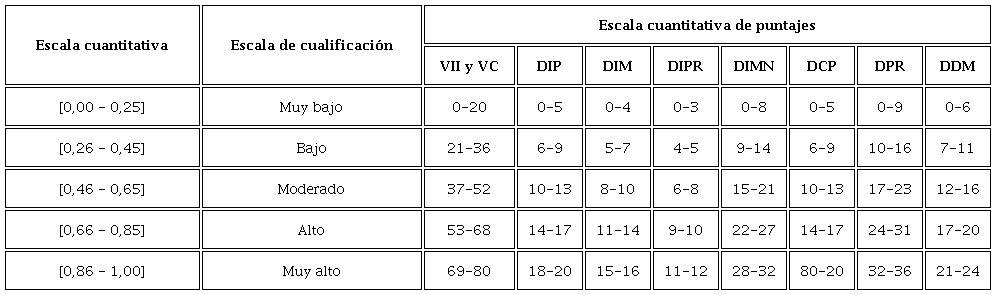 Escala de valoración de variables y dimensiones