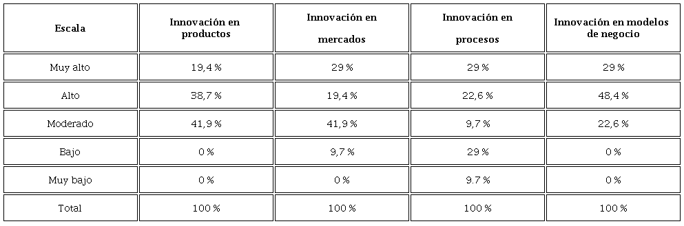 Innovación según dimensiones