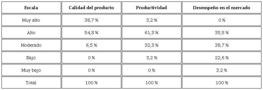 Competitividad según dimensiones