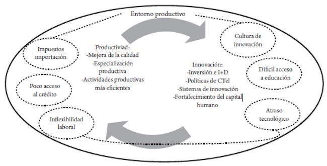Relaciones entre factores de la innovaci&oacute;n y productividad