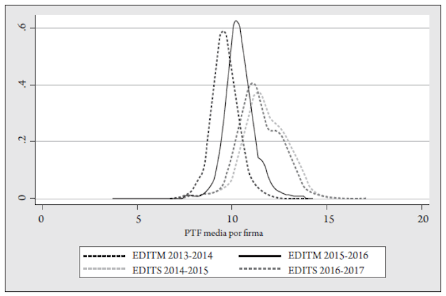 An&aacute;lisis de densidad de productividad para el sector de servicios y manufactura en Colombia