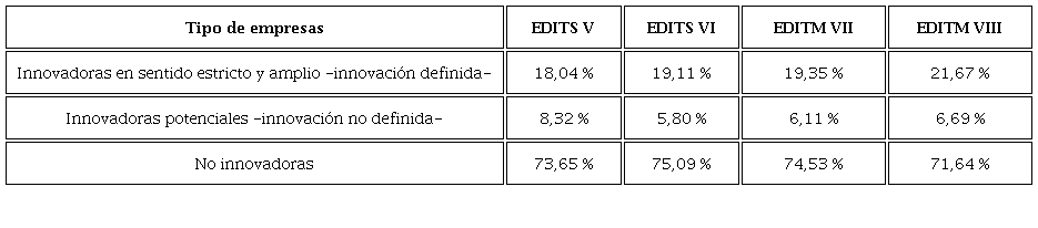 Distribuci&oacute;n de las firmas encuestadas con relaci&oacute;n a la realizaci&oacute;n de innovaciones