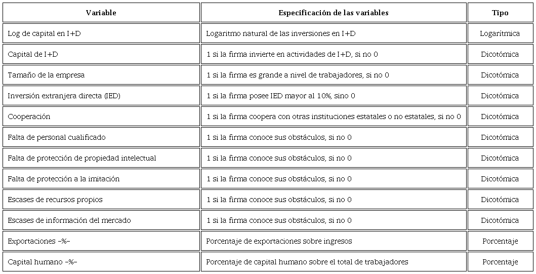 Caracterizaci&oacute;n de variables utilizadas en el c&aacute;lculo de la propensi&oacute;n a innovar
