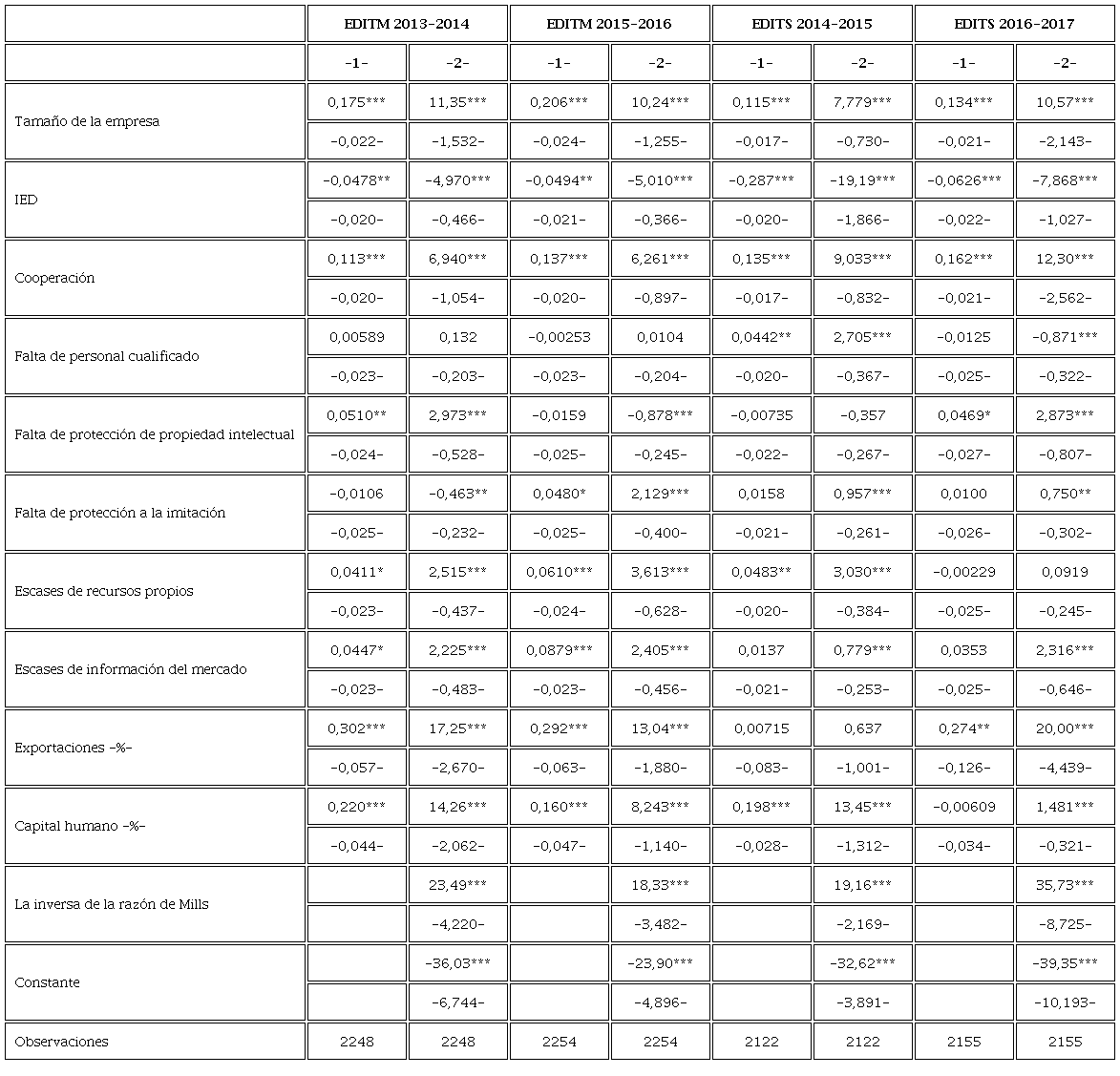 Estimaciones de la propensi&oacute;n a innovar para el sector manufacturero y de servicios -modelo de Heckman-
