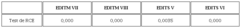 Test de RCE para el sector de servicios y manufactura en Colombia