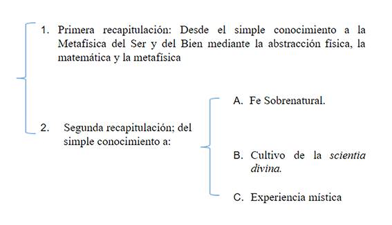 Las dos recapitulaciones del Conocimiento humano