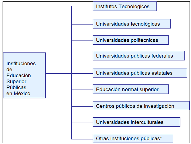 Clasificación de
las instituciones de educación superior públicas en México