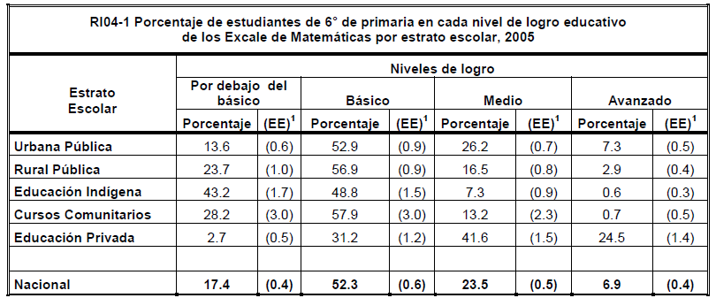  Errores estándar.