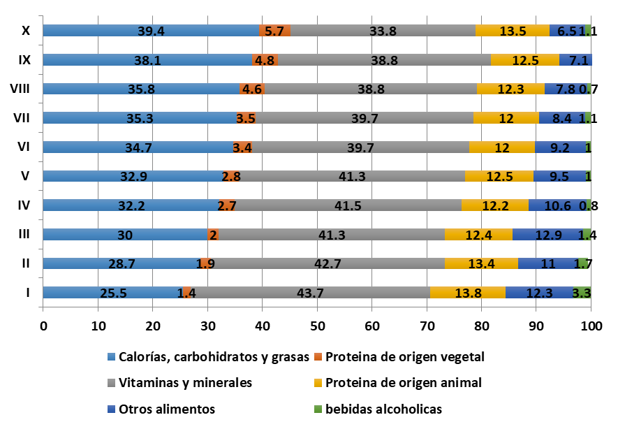 Cuadro2. Estructura del gasto corriente monetario en alimentos y bebidas consumidos dentro del hogar por cada decil de hogares por tipo de nutrientes