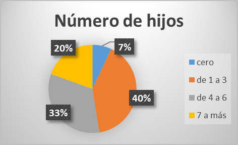 Gr&aacute;fica 2. N&uacute;mero de hijos por panadero