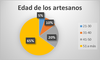 Gr&aacute;fica 1. La edad de los artesanos del pan en Tecomatl&aacute;n