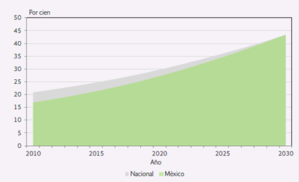Gráfico1. Índice de envejecimiento en México