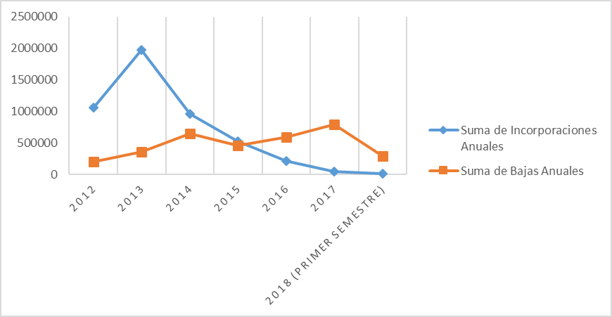 Gráfico 3. Altas y bajas del padrón de beneficiarios del Programa de Pensión para Adultos Mayores 2012 al primer semestre de 2018