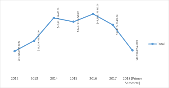 Gráfico 4. Monto pagado de forma anual del Programa Pensión para Adultos Mayores de 2012 al primer semestre de 2018