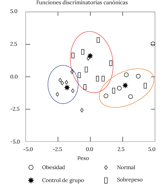 Figura 1. Análisis de función discriminante IMC como indicador de rango