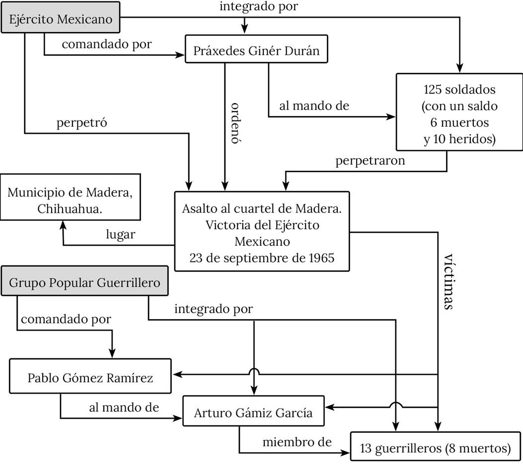 Ejemplo simplificado de grafo de conocimiento con los datos disponibles en Wikidata sobre el “Asalto al cuartel de Madera”