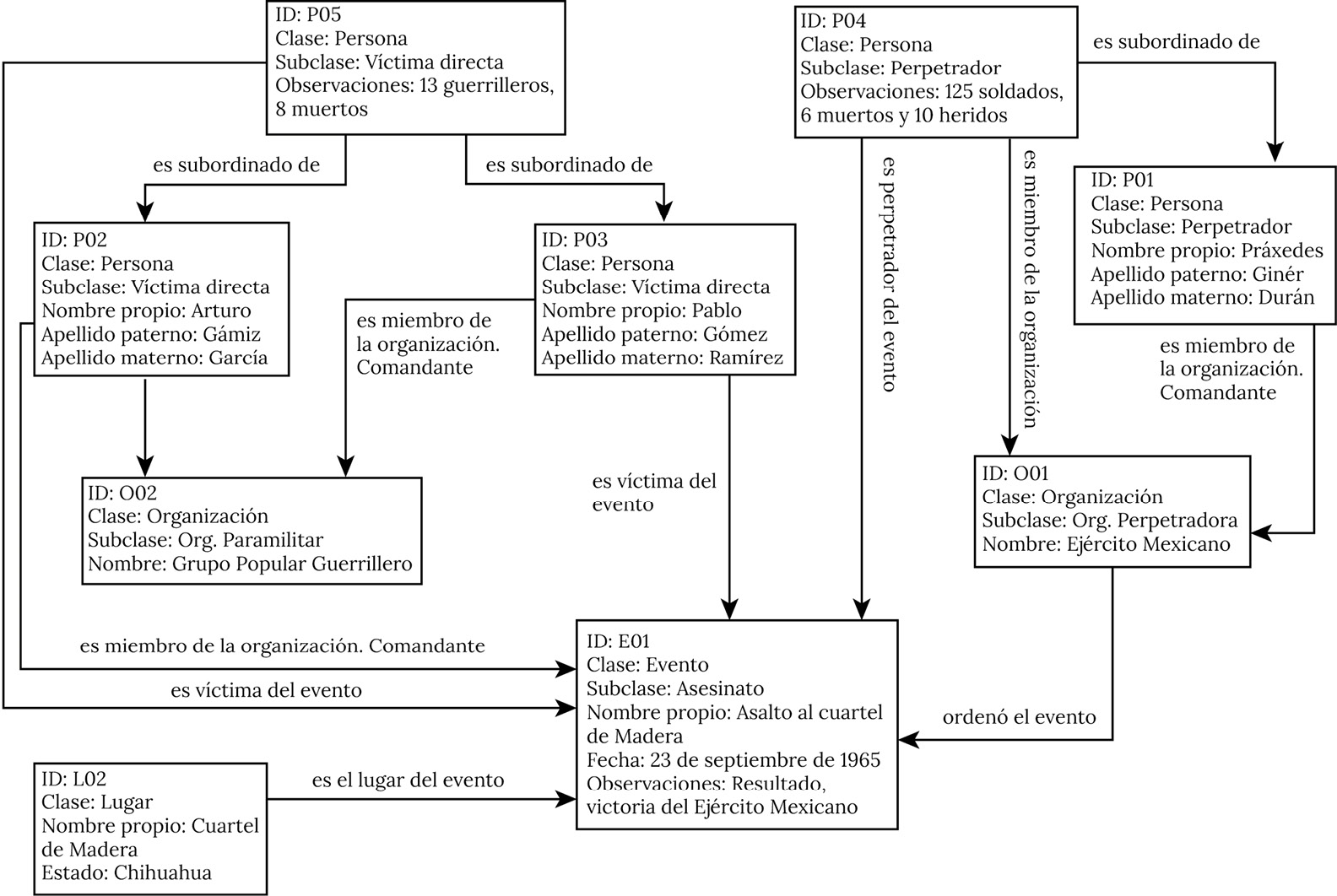 Representacin extendida de los datos disponibles en Wikidata sobre el Asalto al cuartel de Madera usando la ontologa presentada en este trabajo