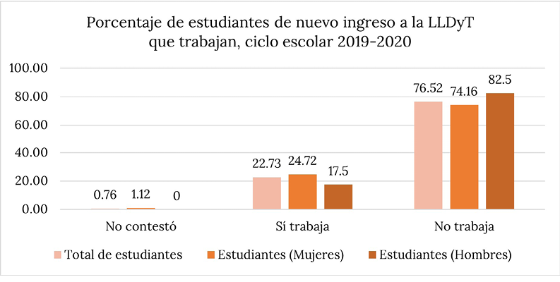 Estudiantes que trabajan