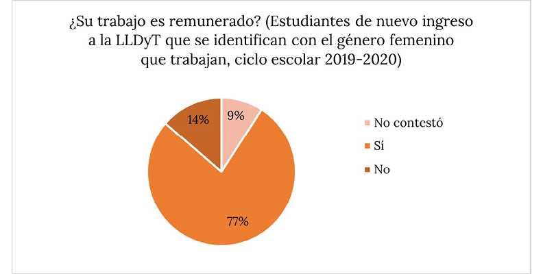 Trabajo remunerado para estudiantes mujeres