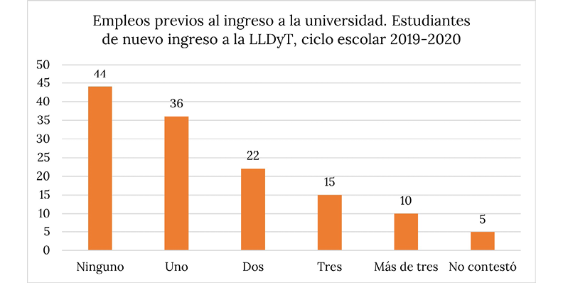 Empleos previos al ingreso a la universidad