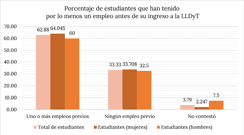 Estudiantes que han tenido por lo menos un empleo previo a su entrada a la universidad