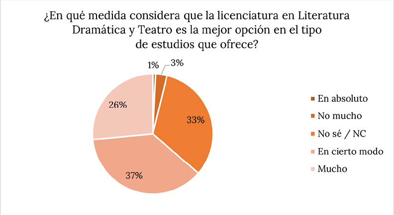 Percepcin sobre la LLDyT como mejor opcin en el tipo de estudios que ofrece