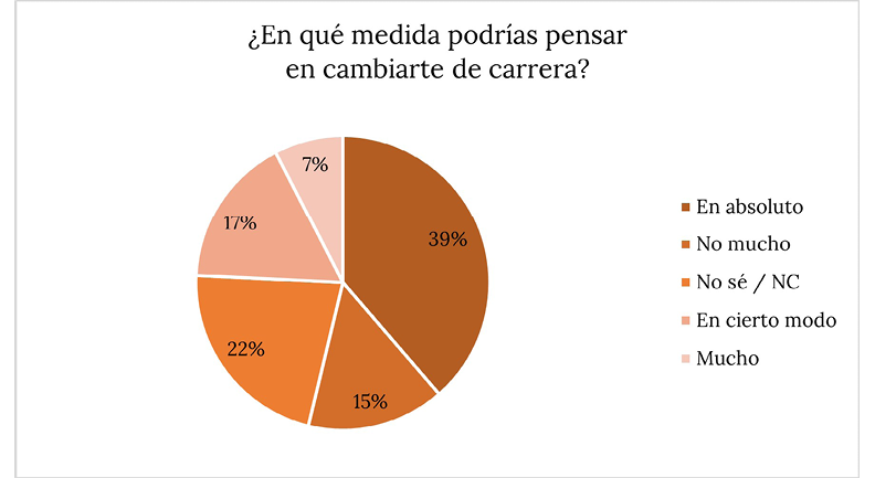Consideraciones sobre cambio de la LLDyT por otras opciones universitarias