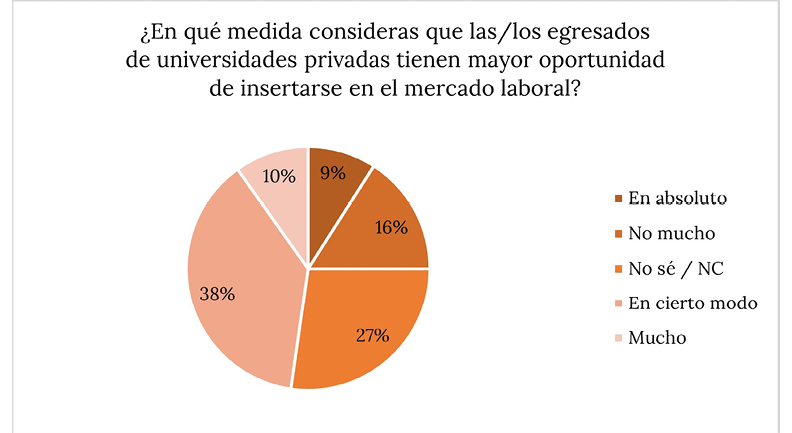 Percepcin de la relacin entre la educacin privada en el nivel superior y la insercin en el mercado laboral