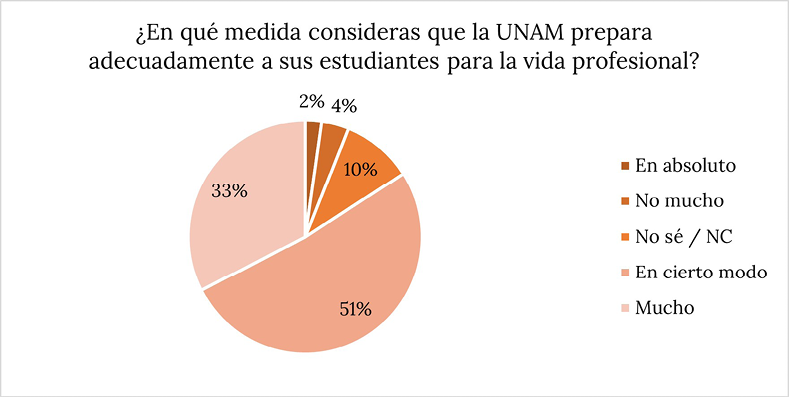 Percepcin de la preparacin de la UNAM para la vida profesional 