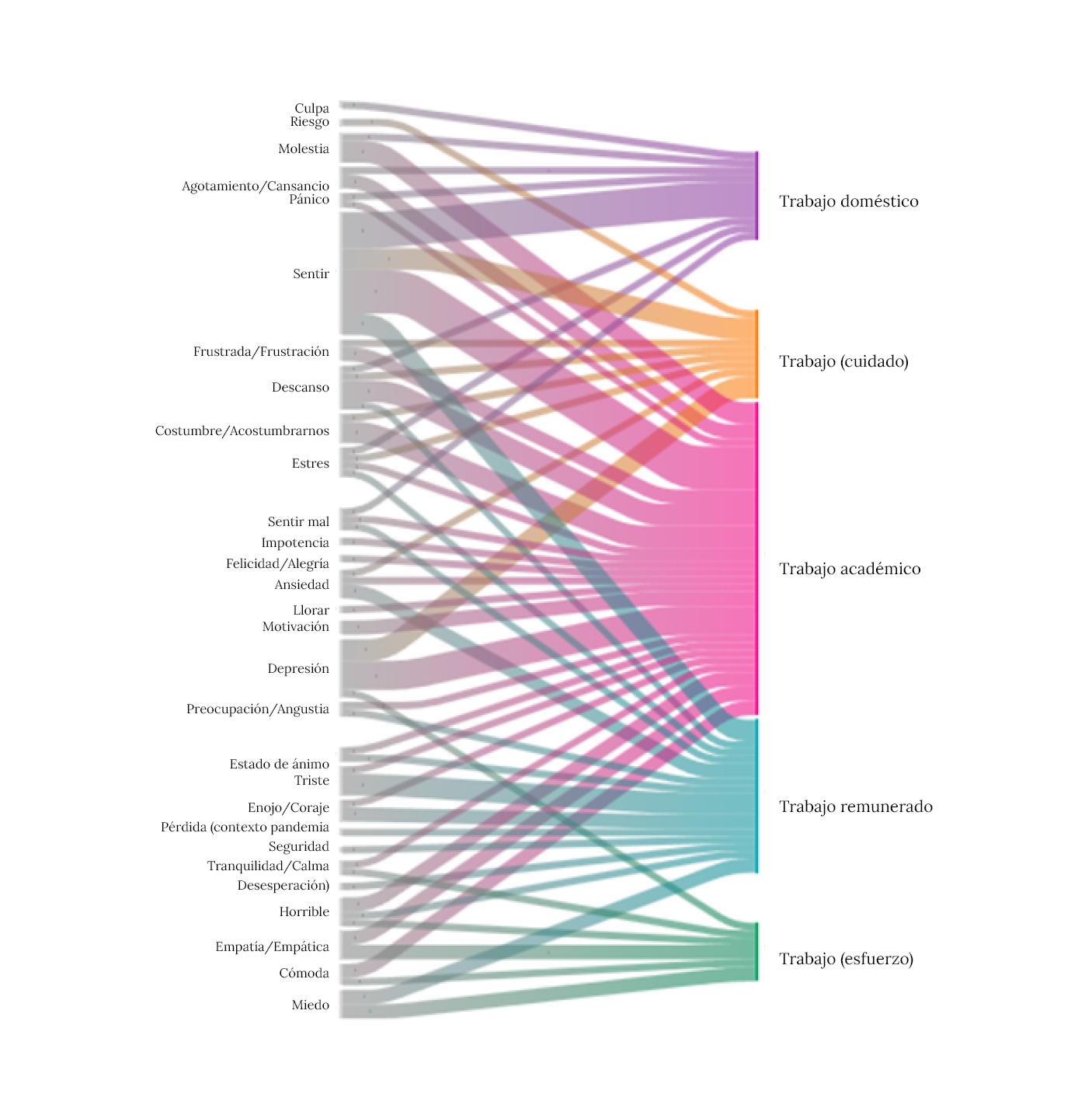 Diagrama de relaciones de co-currencia sobre las emociones asociadas con los tipos de trabajo 