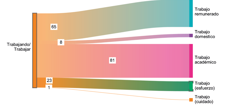 Diagrama de Sankey para los cdigos “Trabajando/trabajar”