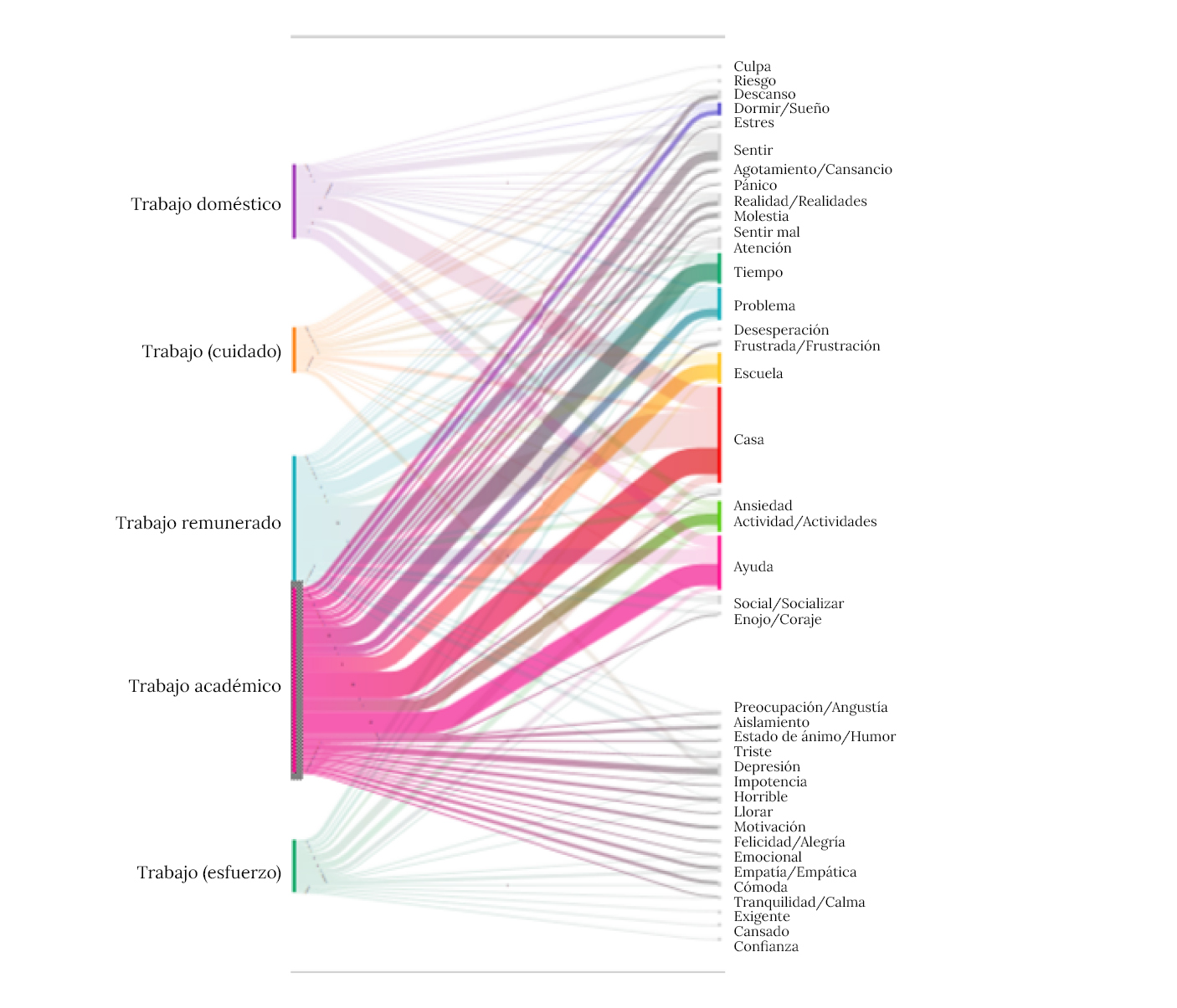 Diagrama de relaciones de co-currencia de “Trabajo acadmico” y emociones