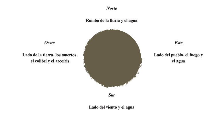 Yuu Kuɨtɨ y los puntos cardinales