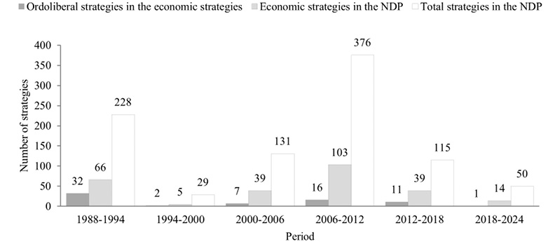 Ordoliberal strategies, economic strategies  and total strategies by period