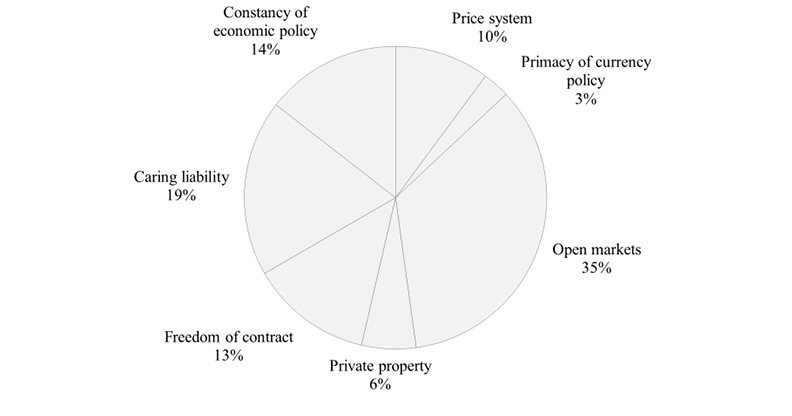 Percentage of ordoliberal strategies by principle