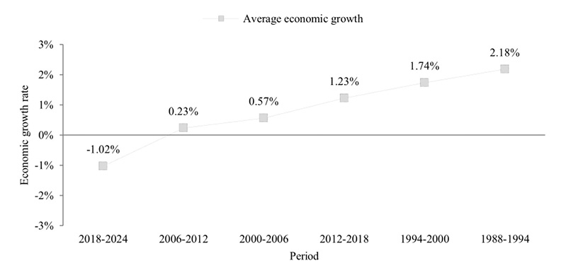  Degree of ordoliberalism and average anual economic growth