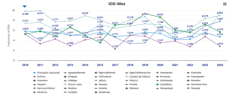 �ndice de Desarrollo Democr�tico, 2010-2024