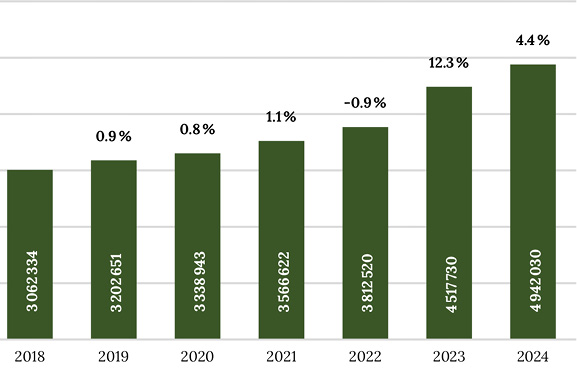 Ingresos Tributarios netos, 2018-2024  (millones de pesos y variaci�n porcentual real)