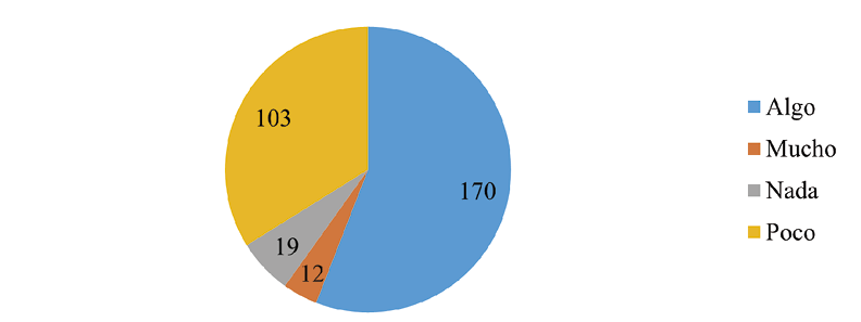 Nivel de sensaci�n de seguridad de los habitantes de la zona