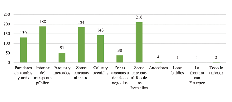 Lugares de la colonia que se consideran m�s inseguros