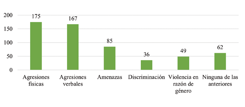 Tipo de violencia que los habitantes  han atestiguado en el �ltimo a�o