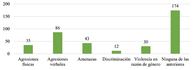 Tipo de violencia de la que los habitantes han sido v�ctimas en el �ltimo a�o