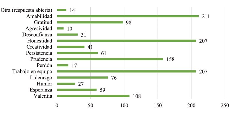 Caracter�sticas que los habitantes consideran que  una persona debe tener para vivir mejor en la localidad