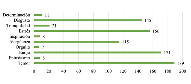 Sentimientos que provoca la situaci�n en la que viven las personas en la zona (en relaci�n con los avances o retrocesos de la violencia, desarrollo de servicios y situaci�n de seguridad p�blica)