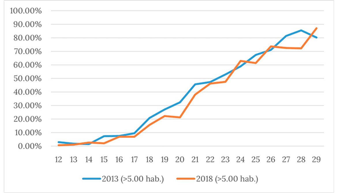 Porcentaje de personas de 12 a 29 que han salido  del hogar de origen seg�n edad, 2013 y 2018. Pa�s urbano