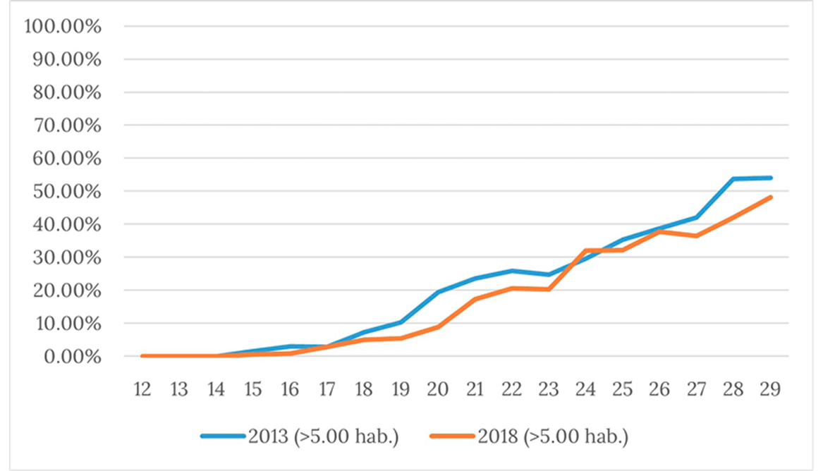  Porcentaje de personas de 12 a 29 que han tenido  al menos un hijo seg�n edad, 2013 y 2018. Pa�s urbano